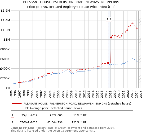 PLEASANT HOUSE, PALMERSTON ROAD, NEWHAVEN, BN9 0NS: Price paid vs HM Land Registry's House Price Index