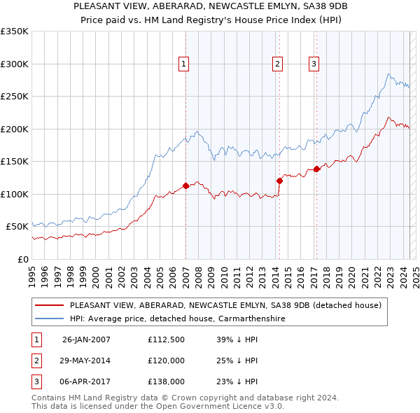 PLEASANT VIEW, ABERARAD, NEWCASTLE EMLYN, SA38 9DB: Price paid vs HM Land Registry's House Price Index