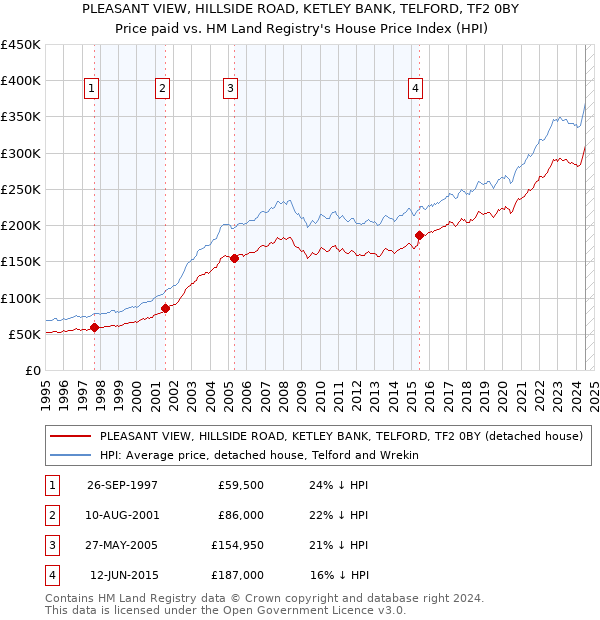 PLEASANT VIEW, HILLSIDE ROAD, KETLEY BANK, TELFORD, TF2 0BY: Price paid vs HM Land Registry's House Price Index