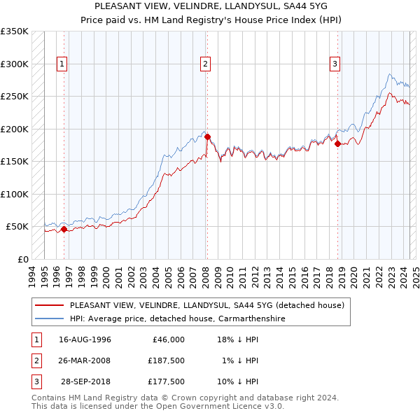 PLEASANT VIEW, VELINDRE, LLANDYSUL, SA44 5YG: Price paid vs HM Land Registry's House Price Index