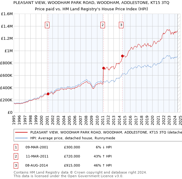 PLEASANT VIEW, WOODHAM PARK ROAD, WOODHAM, ADDLESTONE, KT15 3TQ: Price paid vs HM Land Registry's House Price Index