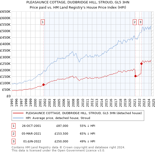 PLEASAUNCE COTTAGE, DUDBRIDGE HILL, STROUD, GL5 3HN: Price paid vs HM Land Registry's House Price Index