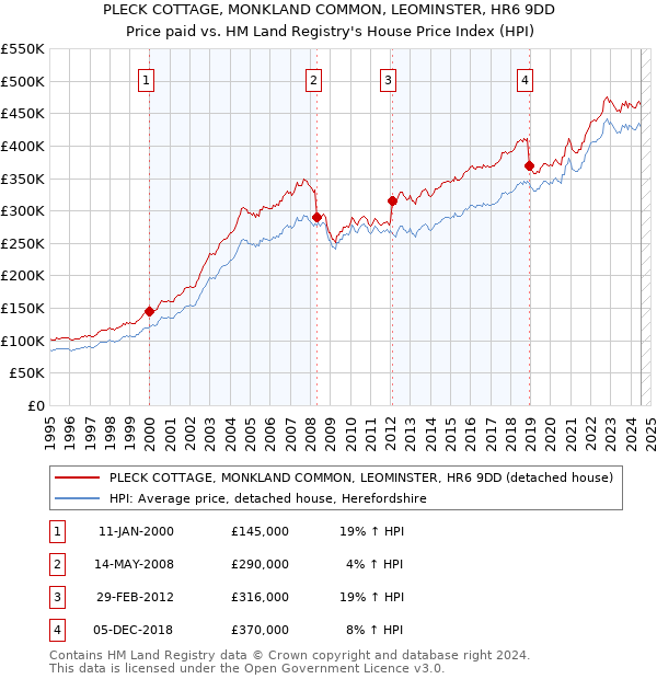 PLECK COTTAGE, MONKLAND COMMON, LEOMINSTER, HR6 9DD: Price paid vs HM Land Registry's House Price Index