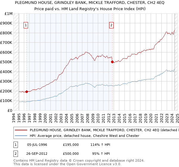 PLEGMUND HOUSE, GRINDLEY BANK, MICKLE TRAFFORD, CHESTER, CH2 4EQ: Price paid vs HM Land Registry's House Price Index