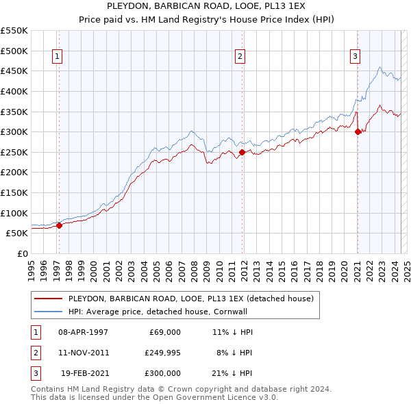 PLEYDON, BARBICAN ROAD, LOOE, PL13 1EX: Price paid vs HM Land Registry's House Price Index