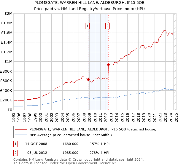 PLOMSGATE, WARREN HILL LANE, ALDEBURGH, IP15 5QB: Price paid vs HM Land Registry's House Price Index