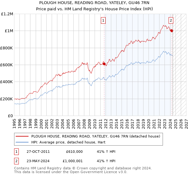 PLOUGH HOUSE, READING ROAD, YATELEY, GU46 7RN: Price paid vs HM Land Registry's House Price Index