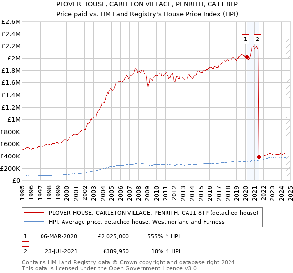 PLOVER HOUSE, CARLETON VILLAGE, PENRITH, CA11 8TP: Price paid vs HM Land Registry's House Price Index