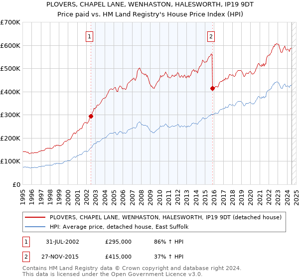 PLOVERS, CHAPEL LANE, WENHASTON, HALESWORTH, IP19 9DT: Price paid vs HM Land Registry's House Price Index