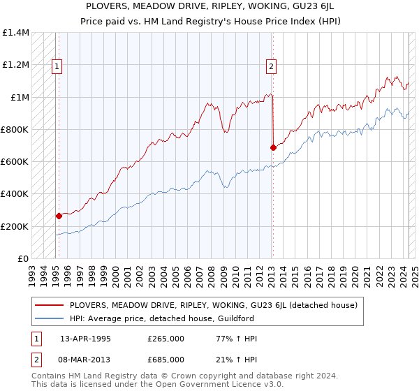 PLOVERS, MEADOW DRIVE, RIPLEY, WOKING, GU23 6JL: Price paid vs HM Land Registry's House Price Index