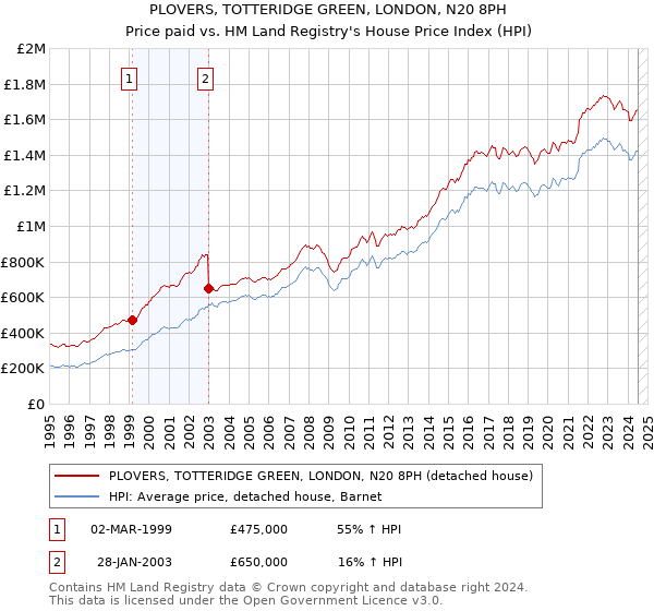 PLOVERS, TOTTERIDGE GREEN, LONDON, N20 8PH: Price paid vs HM Land Registry's House Price Index