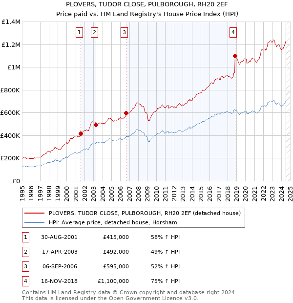 PLOVERS, TUDOR CLOSE, PULBOROUGH, RH20 2EF: Price paid vs HM Land Registry's House Price Index