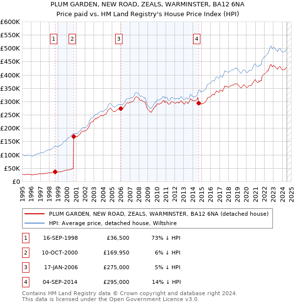 PLUM GARDEN, NEW ROAD, ZEALS, WARMINSTER, BA12 6NA: Price paid vs HM Land Registry's House Price Index