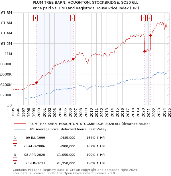 PLUM TREE BARN, HOUGHTON, STOCKBRIDGE, SO20 6LL: Price paid vs HM Land Registry's House Price Index