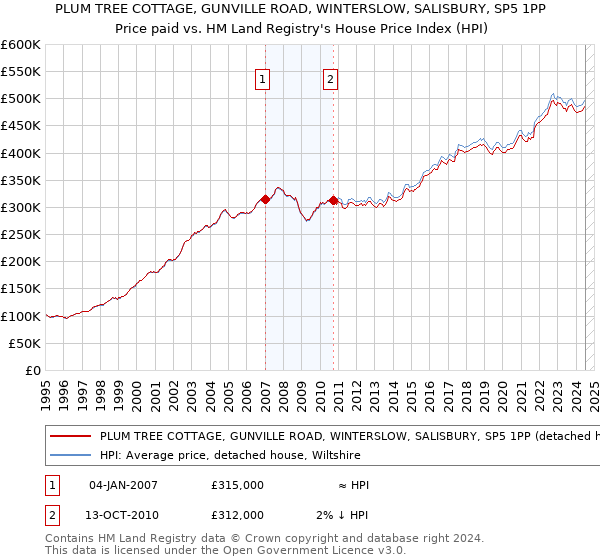 PLUM TREE COTTAGE, GUNVILLE ROAD, WINTERSLOW, SALISBURY, SP5 1PP: Price paid vs HM Land Registry's House Price Index