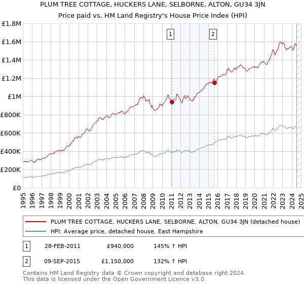 PLUM TREE COTTAGE, HUCKERS LANE, SELBORNE, ALTON, GU34 3JN: Price paid vs HM Land Registry's House Price Index