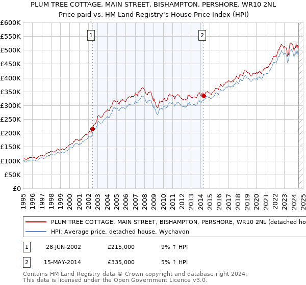 PLUM TREE COTTAGE, MAIN STREET, BISHAMPTON, PERSHORE, WR10 2NL: Price paid vs HM Land Registry's House Price Index