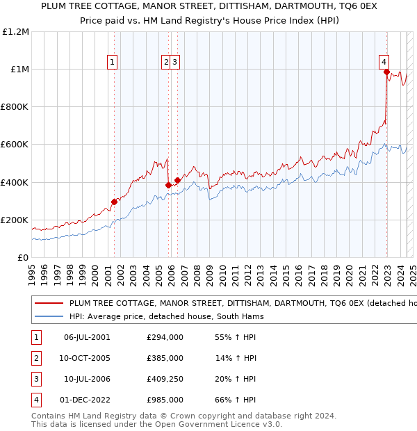 PLUM TREE COTTAGE, MANOR STREET, DITTISHAM, DARTMOUTH, TQ6 0EX: Price paid vs HM Land Registry's House Price Index