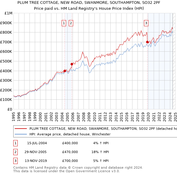 PLUM TREE COTTAGE, NEW ROAD, SWANMORE, SOUTHAMPTON, SO32 2PF: Price paid vs HM Land Registry's House Price Index