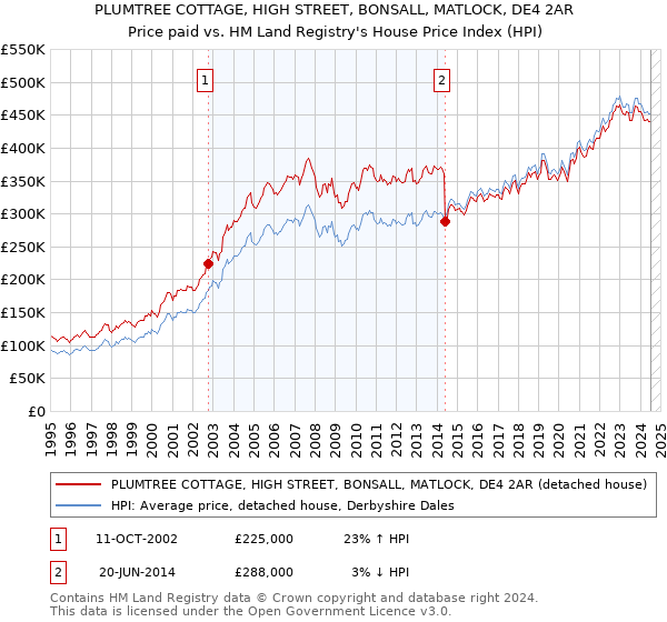 PLUMTREE COTTAGE, HIGH STREET, BONSALL, MATLOCK, DE4 2AR: Price paid vs HM Land Registry's House Price Index