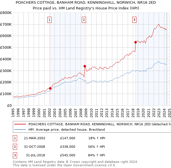 POACHERS COTTAGE, BANHAM ROAD, KENNINGHALL, NORWICH, NR16 2ED: Price paid vs HM Land Registry's House Price Index