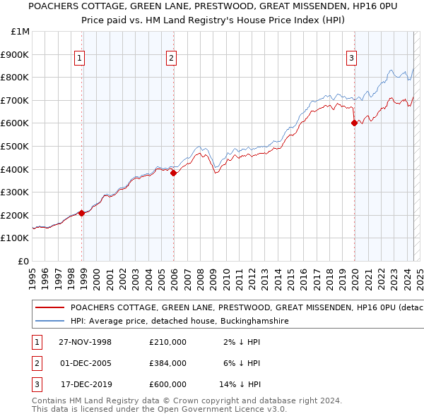 POACHERS COTTAGE, GREEN LANE, PRESTWOOD, GREAT MISSENDEN, HP16 0PU: Price paid vs HM Land Registry's House Price Index