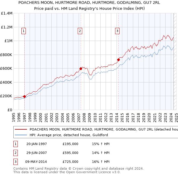 POACHERS MOON, HURTMORE ROAD, HURTMORE, GODALMING, GU7 2RL: Price paid vs HM Land Registry's House Price Index