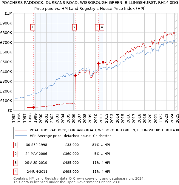 POACHERS PADDOCK, DURBANS ROAD, WISBOROUGH GREEN, BILLINGSHURST, RH14 0DG: Price paid vs HM Land Registry's House Price Index