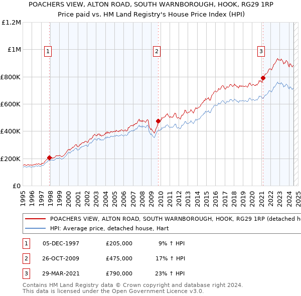 POACHERS VIEW, ALTON ROAD, SOUTH WARNBOROUGH, HOOK, RG29 1RP: Price paid vs HM Land Registry's House Price Index