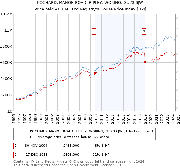 POCHARD, MANOR ROAD, RIPLEY, WOKING, GU23 6JW: Price paid vs HM Land Registry's House Price Index