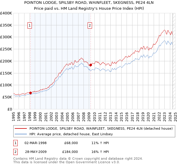 POINTON LODGE, SPILSBY ROAD, WAINFLEET, SKEGNESS, PE24 4LN: Price paid vs HM Land Registry's House Price Index