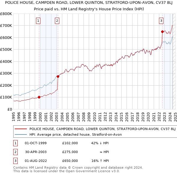 POLICE HOUSE, CAMPDEN ROAD, LOWER QUINTON, STRATFORD-UPON-AVON, CV37 8LJ: Price paid vs HM Land Registry's House Price Index