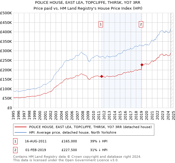 POLICE HOUSE, EAST LEA, TOPCLIFFE, THIRSK, YO7 3RR: Price paid vs HM Land Registry's House Price Index