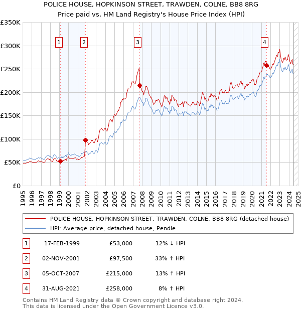 POLICE HOUSE, HOPKINSON STREET, TRAWDEN, COLNE, BB8 8RG: Price paid vs HM Land Registry's House Price Index