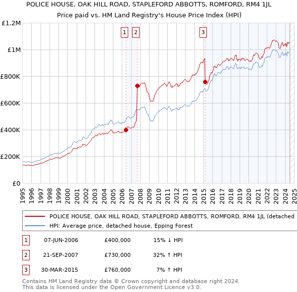 POLICE HOUSE, OAK HILL ROAD, STAPLEFORD ABBOTTS, ROMFORD, RM4 1JL: Price paid vs HM Land Registry's House Price Index