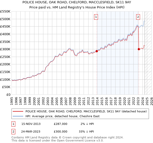 POLICE HOUSE, OAK ROAD, CHELFORD, MACCLESFIELD, SK11 9AY: Price paid vs HM Land Registry's House Price Index