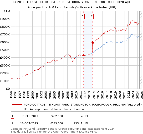 POND COTTAGE, KITHURST PARK, STORRINGTON, PULBOROUGH, RH20 4JH: Price paid vs HM Land Registry's House Price Index