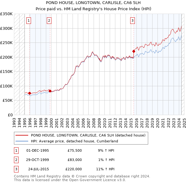 POND HOUSE, LONGTOWN, CARLISLE, CA6 5LH: Price paid vs HM Land Registry's House Price Index