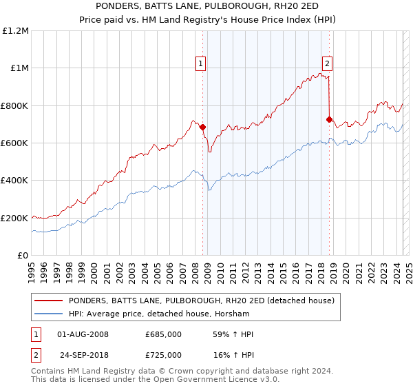 PONDERS, BATTS LANE, PULBOROUGH, RH20 2ED: Price paid vs HM Land Registry's House Price Index