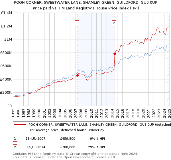 POOH CORNER, SWEETWATER LANE, SHAMLEY GREEN, GUILDFORD, GU5 0UP: Price paid vs HM Land Registry's House Price Index