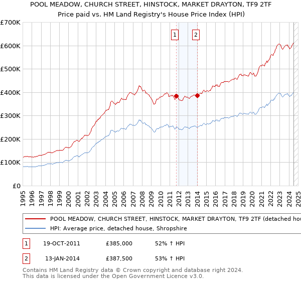 POOL MEADOW, CHURCH STREET, HINSTOCK, MARKET DRAYTON, TF9 2TF: Price paid vs HM Land Registry's House Price Index