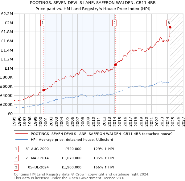 POOTINGS, SEVEN DEVILS LANE, SAFFRON WALDEN, CB11 4BB: Price paid vs HM Land Registry's House Price Index