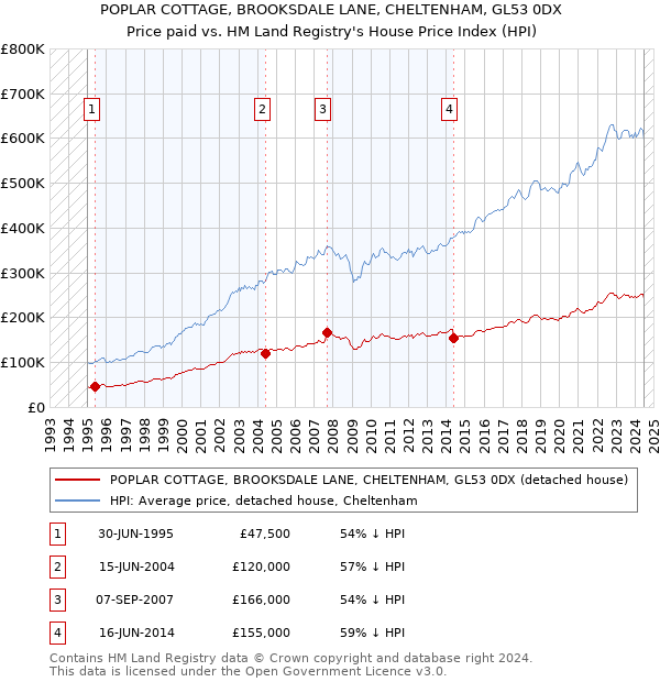 POPLAR COTTAGE, BROOKSDALE LANE, CHELTENHAM, GL53 0DX: Price paid vs HM Land Registry's House Price Index