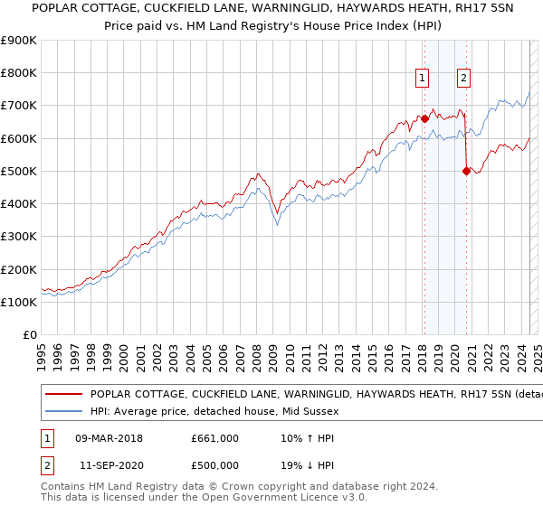 POPLAR COTTAGE, CUCKFIELD LANE, WARNINGLID, HAYWARDS HEATH, RH17 5SN: Price paid vs HM Land Registry's House Price Index