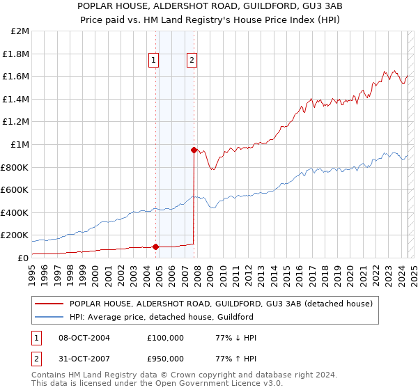 POPLAR HOUSE, ALDERSHOT ROAD, GUILDFORD, GU3 3AB: Price paid vs HM Land Registry's House Price Index