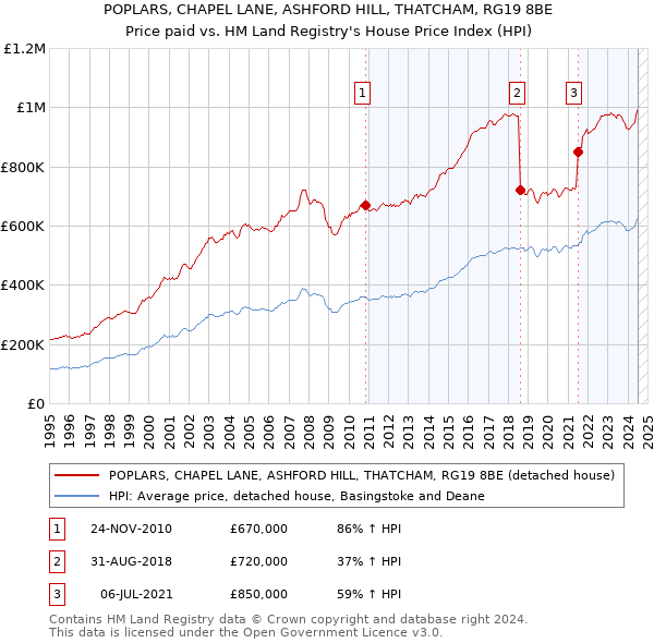 POPLARS, CHAPEL LANE, ASHFORD HILL, THATCHAM, RG19 8BE: Price paid vs HM Land Registry's House Price Index