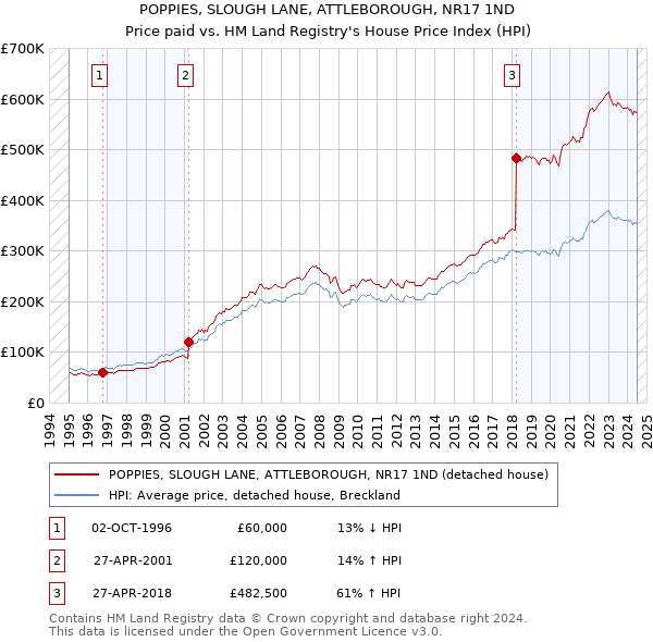 POPPIES, SLOUGH LANE, ATTLEBOROUGH, NR17 1ND: Price paid vs HM Land Registry's House Price Index