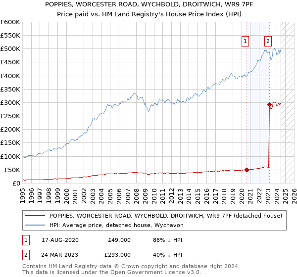 POPPIES, WORCESTER ROAD, WYCHBOLD, DROITWICH, WR9 7PF: Price paid vs HM Land Registry's House Price Index