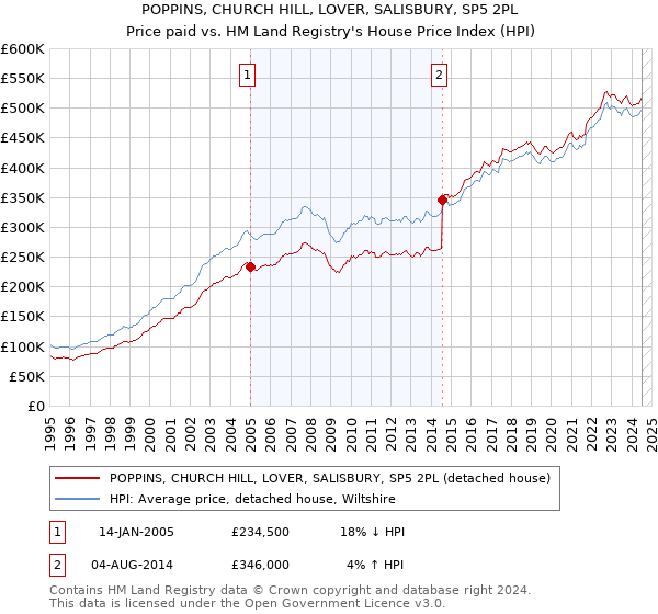 POPPINS, CHURCH HILL, LOVER, SALISBURY, SP5 2PL: Price paid vs HM Land Registry's House Price Index