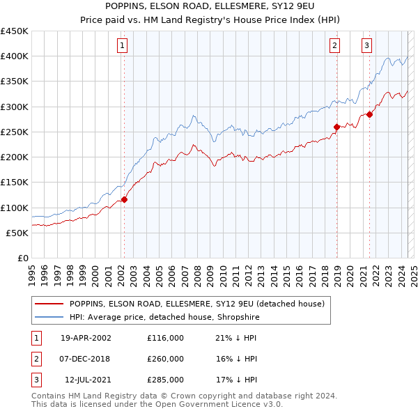 POPPINS, ELSON ROAD, ELLESMERE, SY12 9EU: Price paid vs HM Land Registry's House Price Index